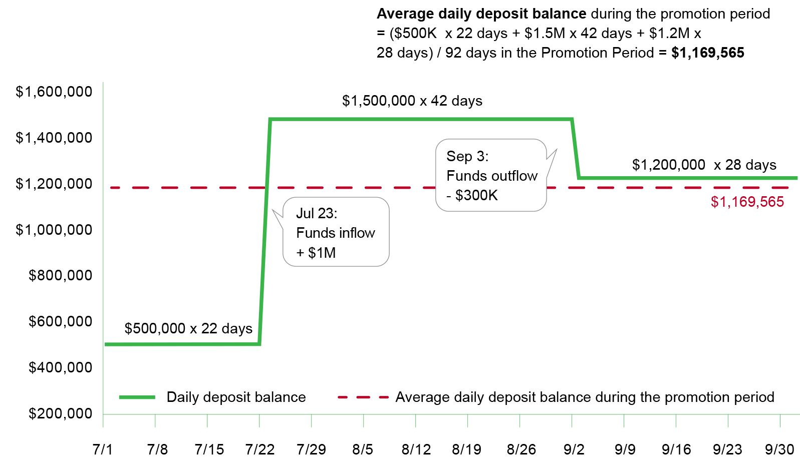 This is an illustrative chart for the above calculation of average daily deposit balance