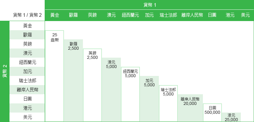 合約買賣單位