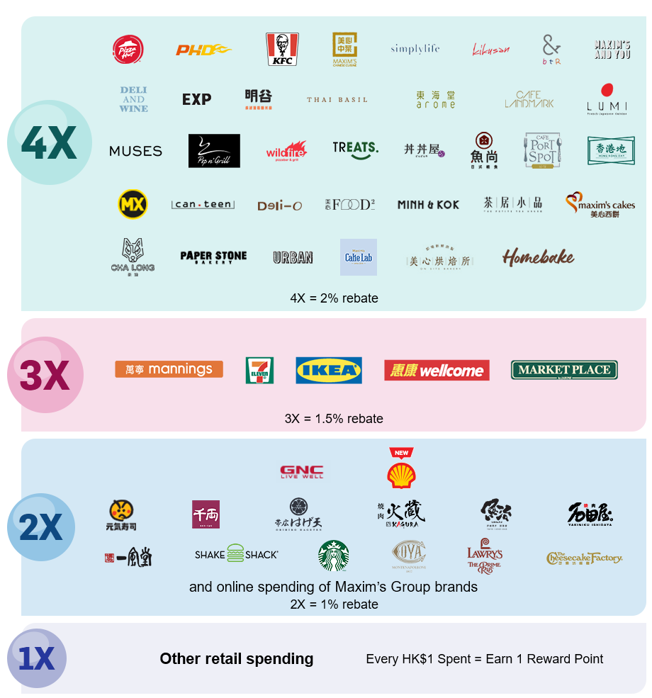 Other retail spending Every HK$1 Spent = Earn 1 Reward Point, GNC and other Maxim's Group brands and outlets 2X = 1% rebate, 3X = 1.5% rebate, 4X = 2% rebate