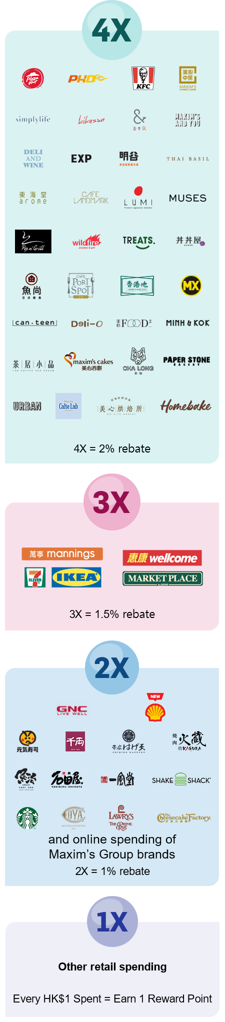 Other retail spending Every HK$1 Spent = Earn 1 Reward Point, GNC and other Maxim's Group brands and outlets 2X = 1% rebate, 3X = 1.5% rebate, 4X = 2% rebate