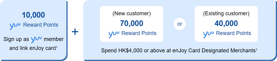 10,000 yuu Reward Points Sign up as yuu member and link enJoy card<sup>1</sup> + (New customer) 70,000 yuu Reward Points slash or (Existing customer) 40,000 yuu Reward Points - Spend HK$4,000 or above at enJoy Card Designated Merchants<sup>1</sup>