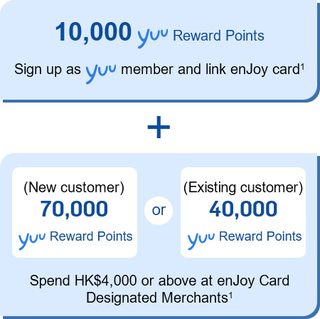 10,000 yuu Reward Points Sign up as yuu member and link enJoy card<sup>1</sup> + (New customer) 70,000 yuu Reward Points slash or (Existing customer) 40,000 yuu Reward Points - Spend HK$4,000 or above at enJoy Card Designated Merchants<sup>1</sup>