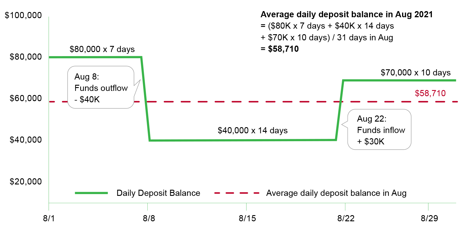 This is an illustrative chart for the above calculation of average daily deposit balance