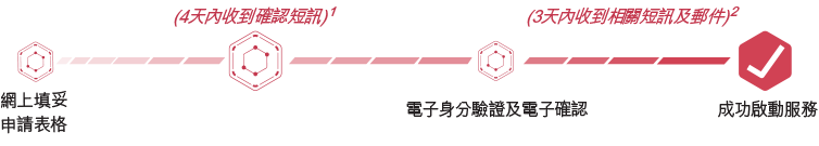 流程圖