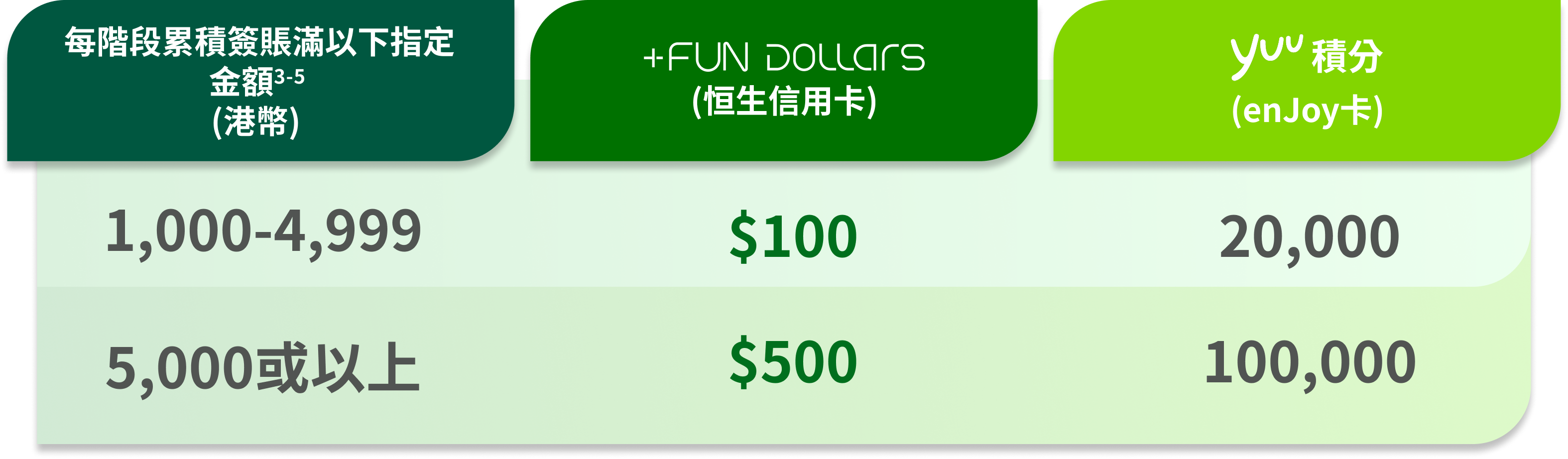 每階段累積簽賬滿港幣1,000至4,999：$100 +FUN Dollars / 20,000 yuu積分；港幣5,000或以上：$500 +FUN Dollars / 100,000 yuu積分