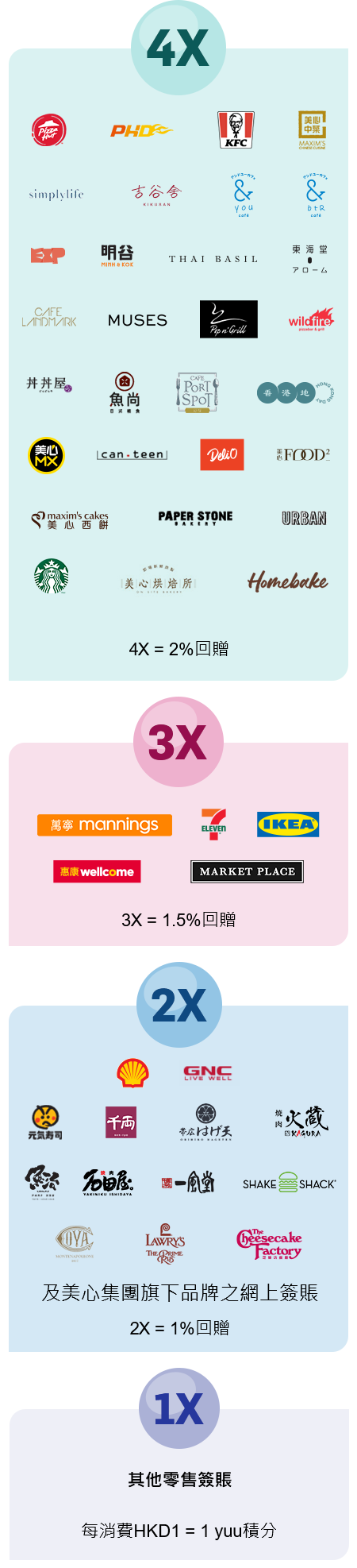 其他零售簽賬每消費 HKD1 = 1 yuu積分, 美心集團旗下其他品牌之食肆及分店 2X = 1%回贈, 3X = 1.5%回贈, 4X = 2%回贈