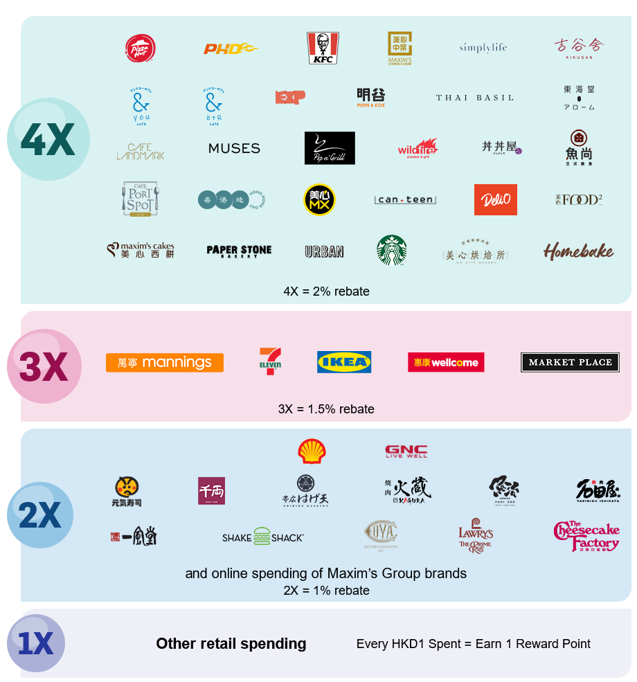 Other retail spending Every HKD1 Spent = Earn 1 Reward Point, GNC and other Maxim's Group brands and outlets 2X = 1% rebate, 3X = 1.5% rebate, 4X = 2% rebate