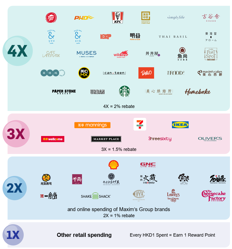 Other retail spending Every HKD1 Spent = Earn 1 Reward Point, GNC and other Maxim's Group brands and outlets 2X = 1% rebate, 3X = 1.5% rebate, 4X = 2% rebate