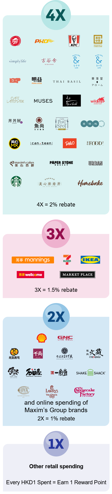 Other retail spending Every HKD1 Spent = Earn 1 Reward Point, GNC and other Maxim's Group brands and outlets 2X = 1% rebate, 3X = 1.5% rebate, 4X = 2% rebate