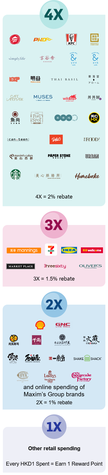 Other retail spending Every HKD1 Spent = Earn 1 Reward Point, GNC and other Maxim's Group brands and outlets 2X = 1% rebate, 3X = 1.5% rebate, 4X = 2% rebate
