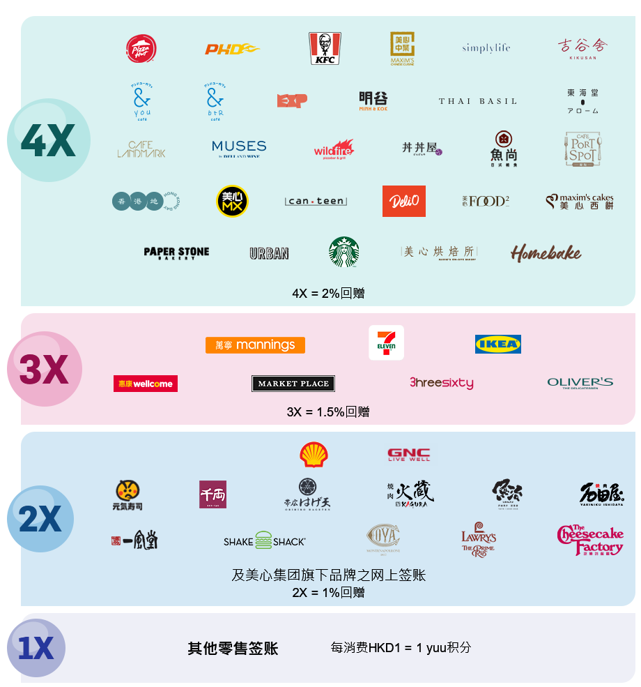 其他零售签账每消费 HKD1 = 1 yuu积分, 美心集团旗下其他品牌之食肆及分店 2X = 1%回赠, 3X = 1.5%回赠, 4X = 2%回赠