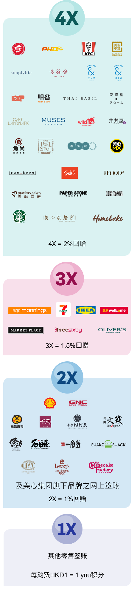 其他零售签账每消费 HKD1 = 1 yuu积分, 美心集团旗下其他品牌之食肆及分店 2X = 1%回赠, 3X = 1.5%回赠, 4X = 2%回赠