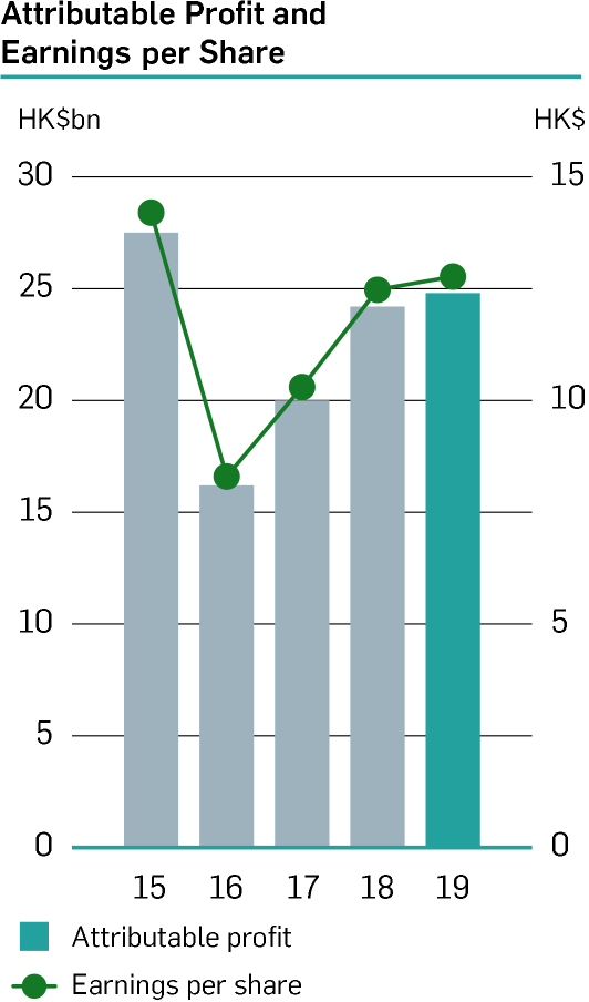 Chart: Attributable Profit and Earnings per Share