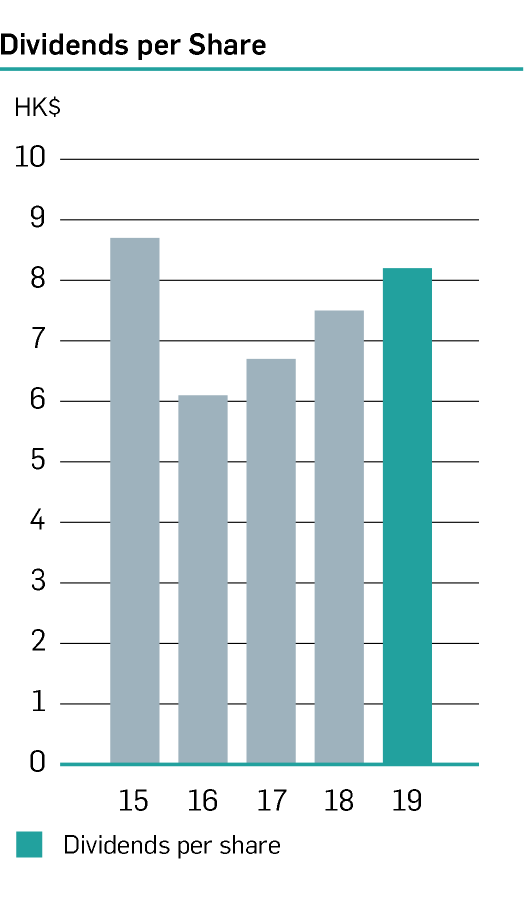 Chart: Dividends per Share