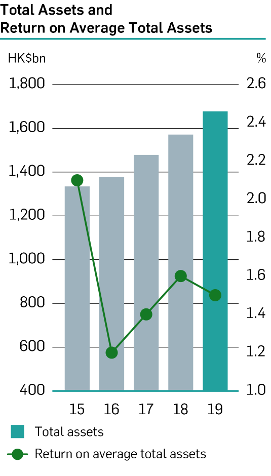Chart: Total Assets and Return on Average Total Assets