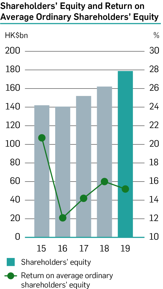 Chart: Shareholders’ Equity and Return on Average Ordinary Shareholders’ Equity