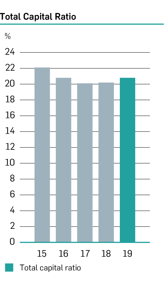 Chart: Total Capital Ratio