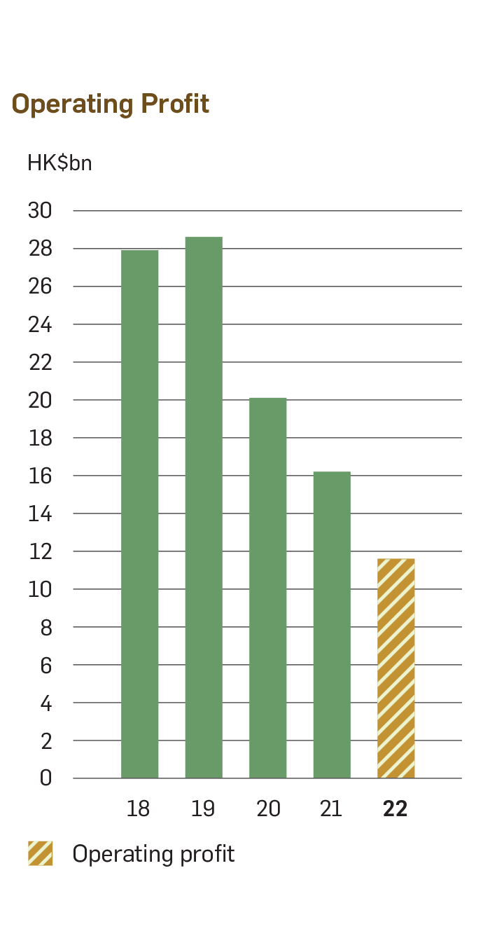 Chart of Operating Profit