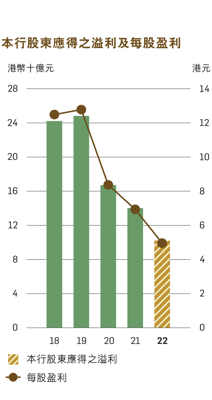 本行股東應得之溢利及每股盈利圖表