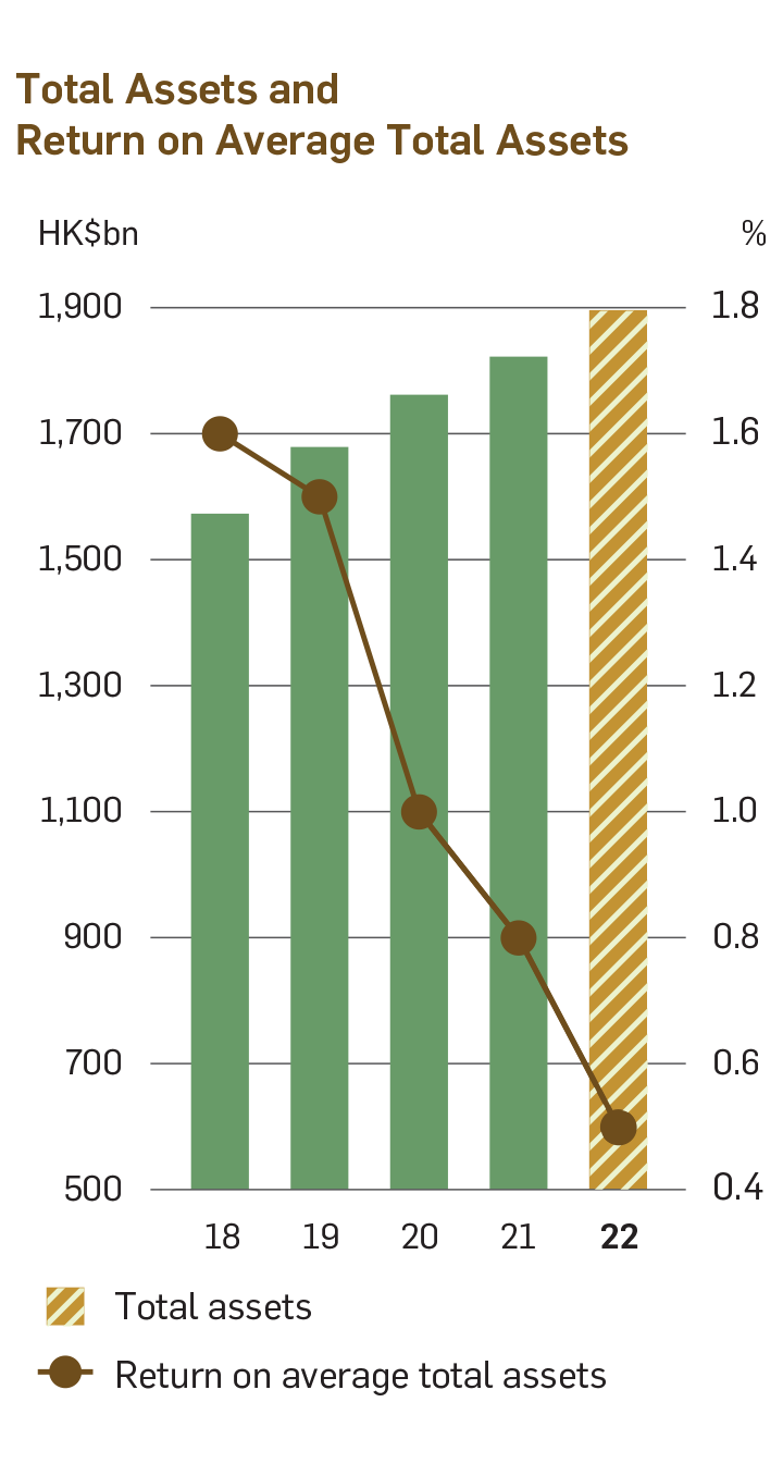 Chart of Total Assets and Return of Total Assets