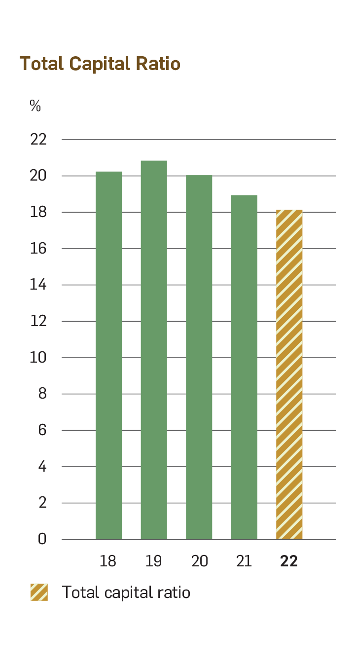 Chart of Total Capital Ratio