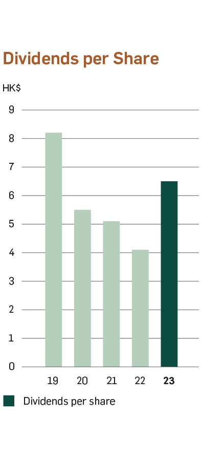 Chart of Dividends per Share