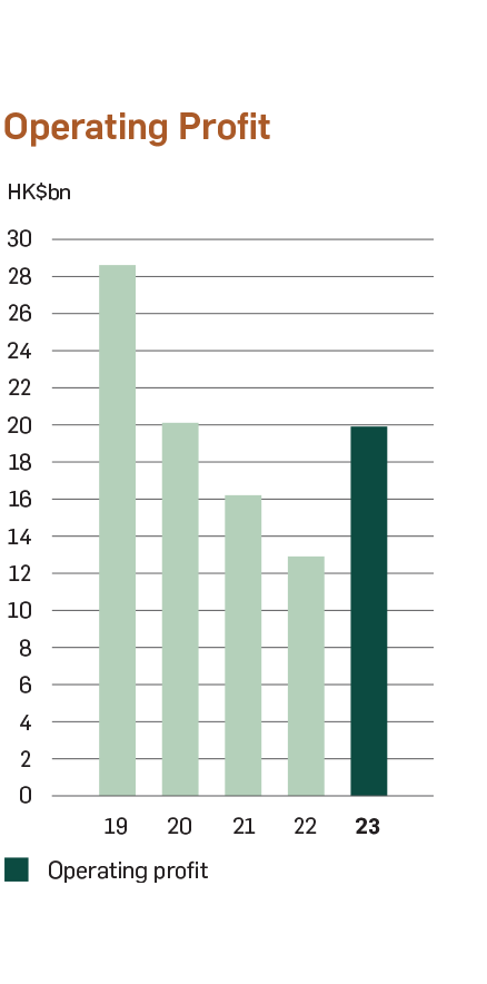 Chart of Operating Profit