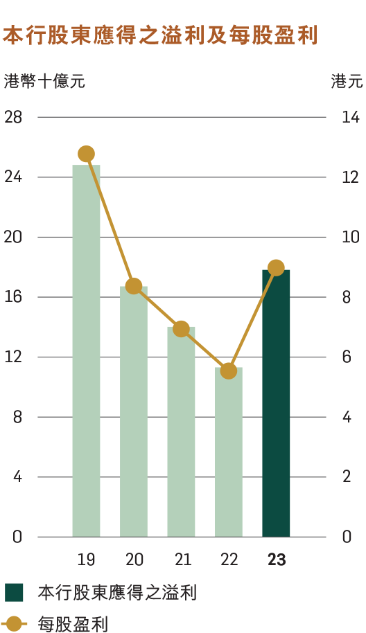 本行股東應得之溢利及每股盈利圖表