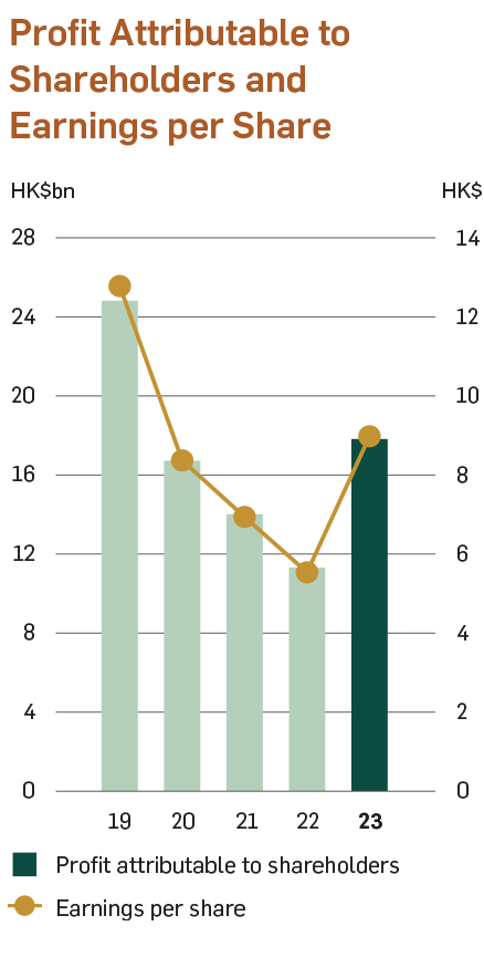 Chart of Profit Attributable to Shareholders and Earnings per Share