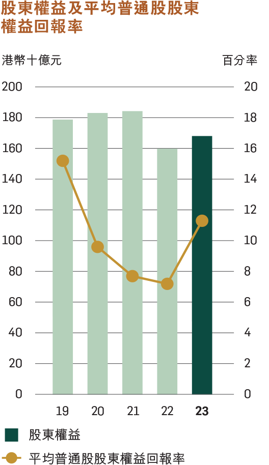 股東權益及平均普通股東權益回報率圖表