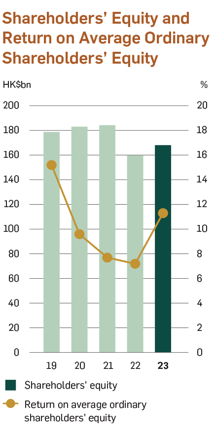 Chart of Shareholders’ Equity and Return on Average Ordinary Shareholders’ Equity 