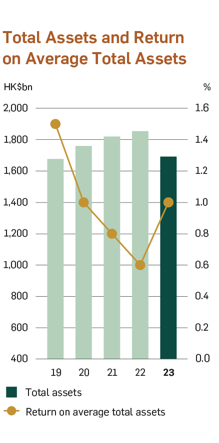 Chart of Total Assets and Return of Total Assets