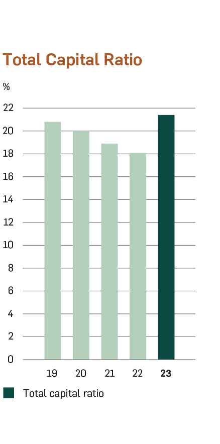 Chart of Total Capital Ratio