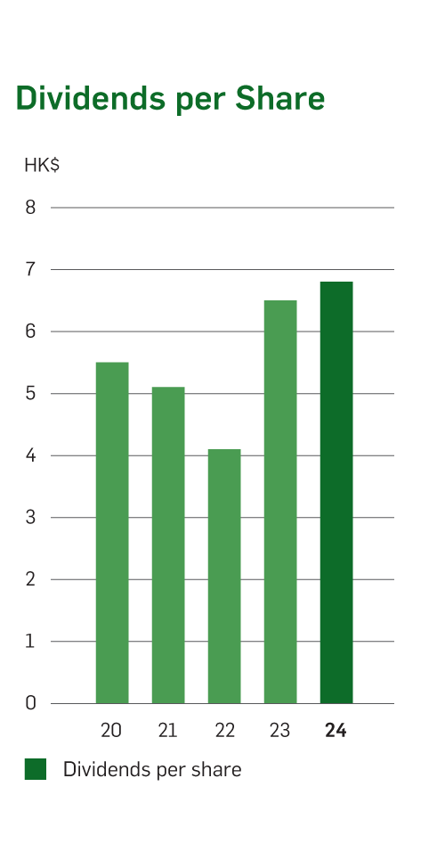 Chart of Dividends per Share