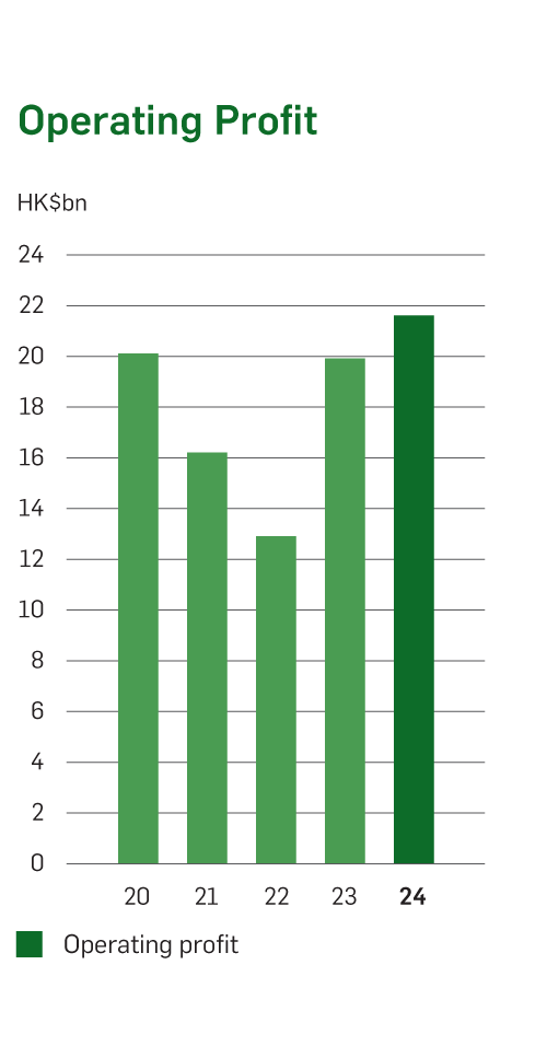 Chart of Operating Profit