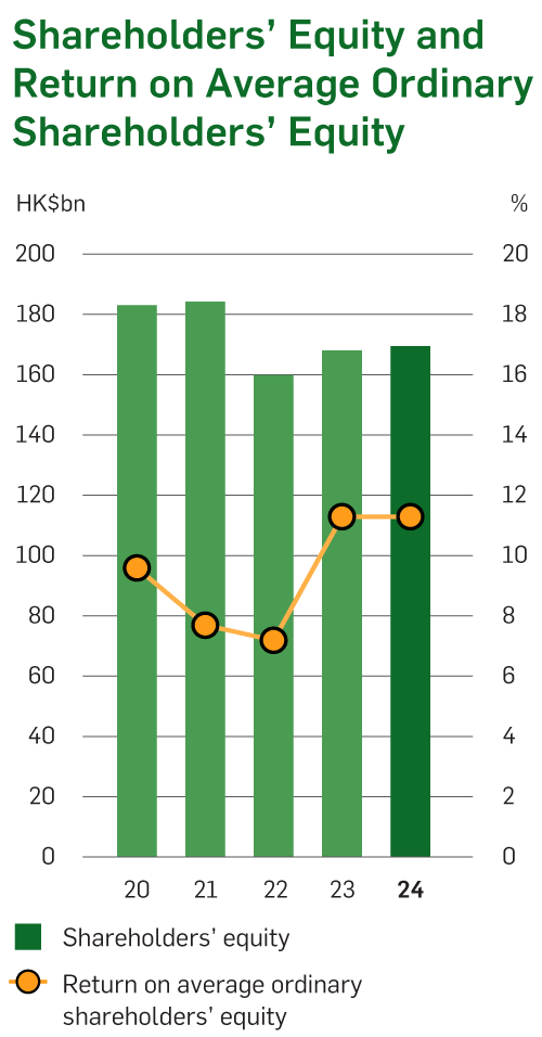 Chart of Shareholders’ Equity and Return on Average Ordinary Shareholders’ Equity