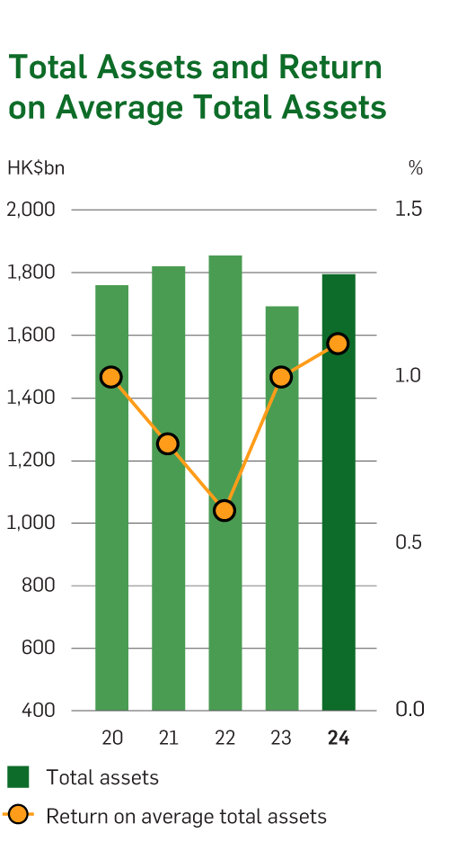 Chart of Total Assets and Return of Total Assets