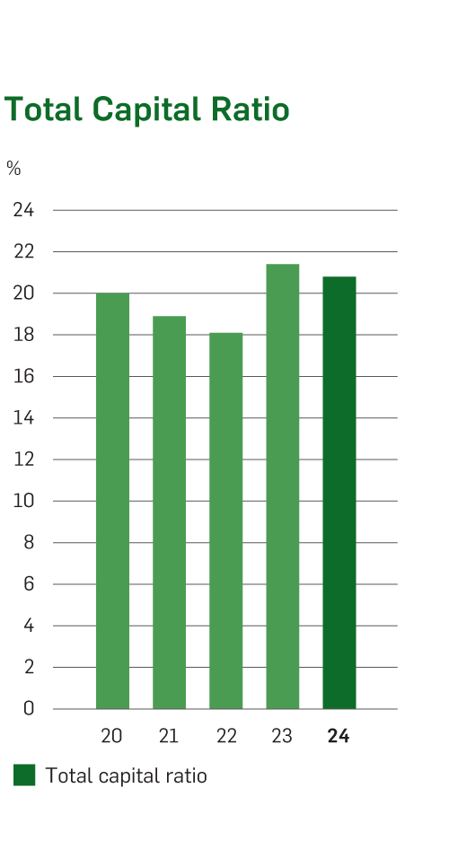 Chart of Total Capital Ratio
